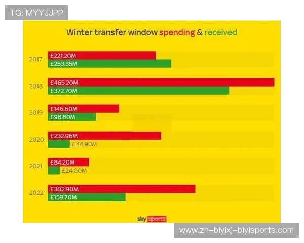 英超球队年度支出统计